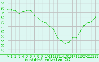 Courbe de l'humidit relative pour Paris - Montsouris (75)