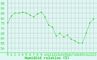 Courbe de l'humidit relative pour Laval (53)