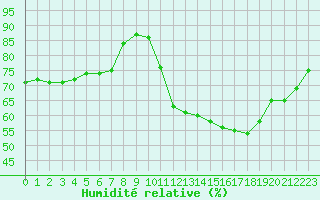Courbe de l'humidit relative pour Saint-Jean-de-Vedas (34)