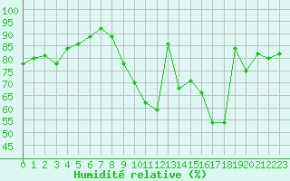 Courbe de l'humidit relative pour Courcouronnes (91)