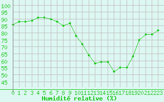 Courbe de l'humidit relative pour Albert-Bray (80)