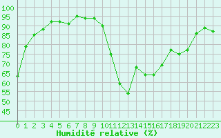 Courbe de l'humidit relative pour Saint-Ciers-sur-Gironde (33)