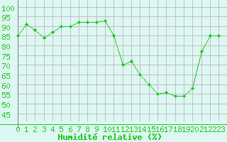 Courbe de l'humidit relative pour Anglars St-Flix(12)