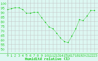 Courbe de l'humidit relative pour Nantes (44)