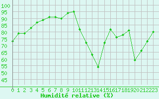 Courbe de l'humidit relative pour Souprosse (40)