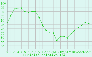 Courbe de l'humidit relative pour Mende - Chabrits (48)