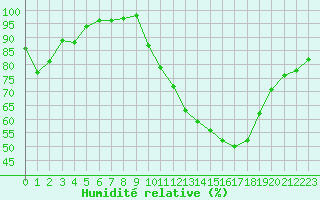 Courbe de l'humidit relative pour Angers-Beaucouz (49)