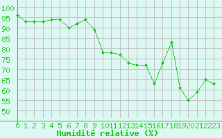 Courbe de l'humidit relative pour Xonrupt-Longemer (88)