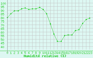 Courbe de l'humidit relative pour Hd-Bazouges (35)