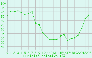 Courbe de l'humidit relative pour Saint-Philbert-sur-Risle (27)