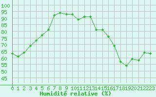 Courbe de l'humidit relative pour Sermange-Erzange (57)