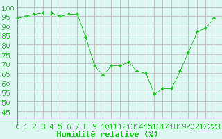 Courbe de l'humidit relative pour Figari (2A)