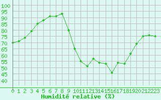 Courbe de l'humidit relative pour Gurande (44)