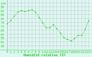 Courbe de l'humidit relative pour Trappes (78)