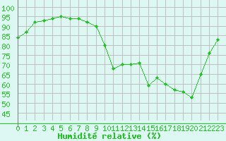 Courbe de l'humidit relative pour Lorient (56)