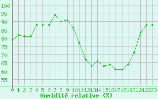 Courbe de l'humidit relative pour Ploeren (56)