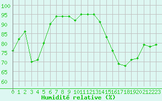 Courbe de l'humidit relative pour Landser (68)