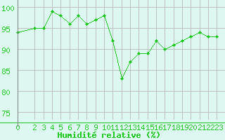 Courbe de l'humidit relative pour Le Luc (83)