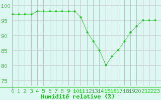 Courbe de l'humidit relative pour Belfort-Dorans (90)