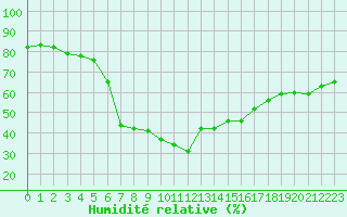 Courbe de l'humidit relative pour Porquerolles (83)