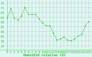 Courbe de l'humidit relative pour Clermont-Ferrand (63)
