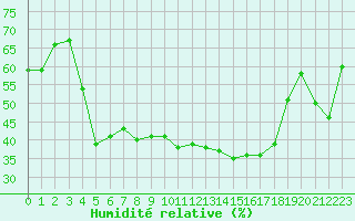 Courbe de l'humidit relative pour Chamonix-Mont-Blanc (74)