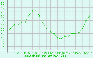 Courbe de l'humidit relative pour Bourges (18)
