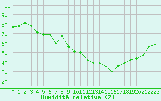 Courbe de l'humidit relative pour Le Havre - Octeville (76)