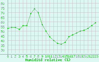 Courbe de l'humidit relative pour La Beaume (05)