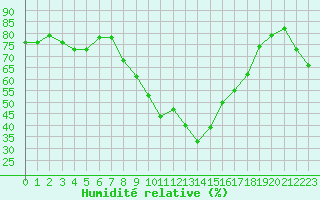 Courbe de l'humidit relative pour Lans-en-Vercors - Les Allires (38)
