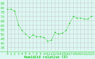 Courbe de l'humidit relative pour Mandailles-Saint-Julien (15)