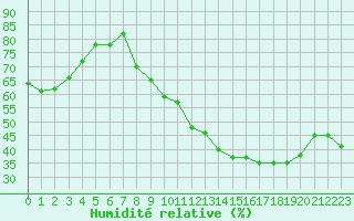 Courbe de l'humidit relative pour Vernouillet (78)
