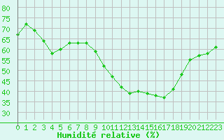 Courbe de l'humidit relative pour Eygliers (05)