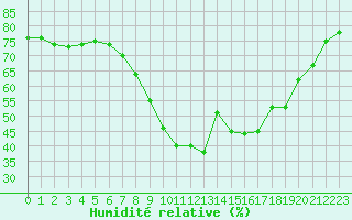 Courbe de l'humidit relative pour Cap de la Hve (76)