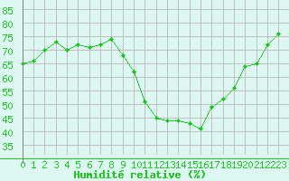 Courbe de l'humidit relative pour Sarzeau (56)