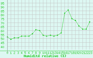 Courbe de l'humidit relative pour Dax (40)