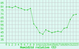 Courbe de l'humidit relative pour Sanary-sur-Mer (83)