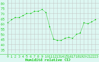 Courbe de l'humidit relative pour Amiens - Dury (80)