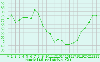 Courbe de l'humidit relative pour Pomrols (34)