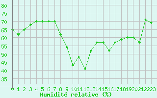 Courbe de l'humidit relative pour Les Pennes-Mirabeau (13)