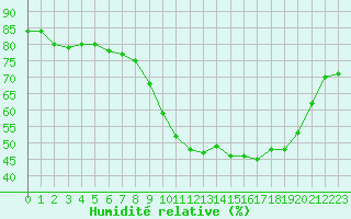 Courbe de l'humidit relative pour Besanon (25)