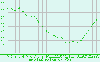Courbe de l'humidit relative pour Roujan (34)
