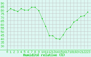Courbe de l'humidit relative pour Mende - Chabrits (48)