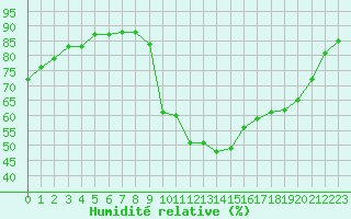 Courbe de l'humidit relative pour Narbonne-Ouest (11)