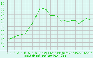 Courbe de l'humidit relative pour Cap de la Hve (76)