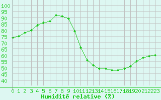 Courbe de l'humidit relative pour Sgur-le-Chteau (19)