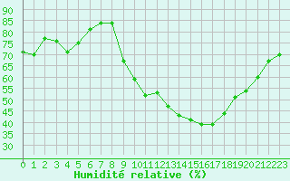 Courbe de l'humidit relative pour Sisteron (04)