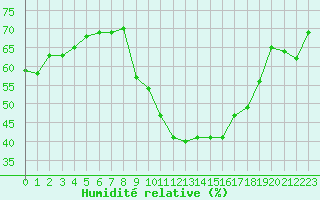 Courbe de l'humidit relative pour Grasque (13)