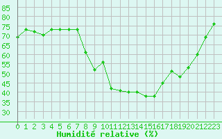 Courbe de l'humidit relative pour Sant Quint - La Boria (Esp)