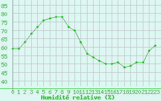 Courbe de l'humidit relative pour Combs-la-Ville (77)
